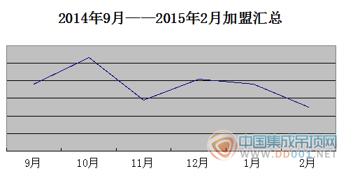 【加盟匯總】2月辭舊迎新  集成吊頂朝氣蓬勃展未來