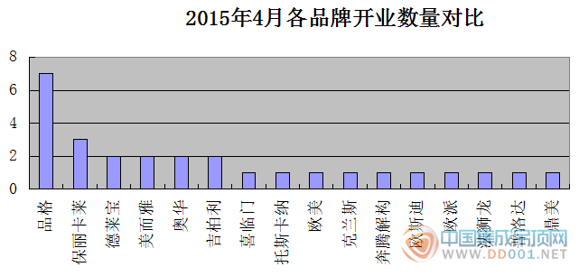 【4月開業(yè)匯總】開業(yè)上升穩(wěn)中求勝 全面復(fù)蘇指日可待