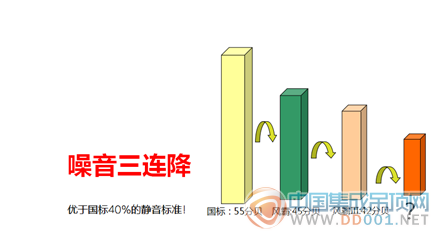 今頂：換氣噪音低至33分貝 我們做到了！