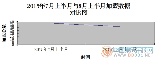 【加盟匯總】8月上半月總趨勢 品牌分散區(qū)域收縮