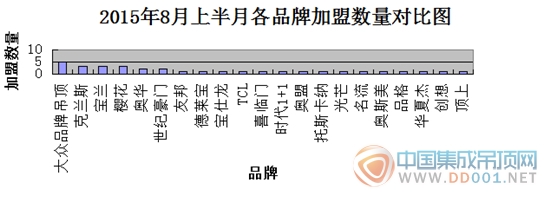 【加盟匯總】8月上半月總趨勢 品牌分散區(qū)域收縮