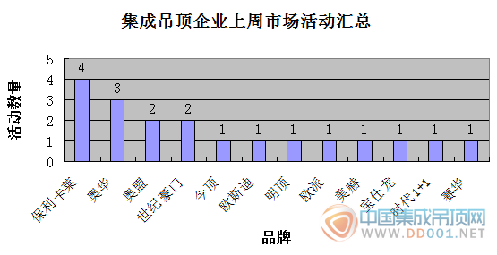 【周匯總】金風(fēng)送爽 集成吊頂企業(yè)8月完美收官