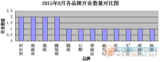 【開業(yè)匯總】8月集成吊頂開業(yè)略回溫，翹首以盼金九銀十