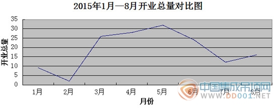 【開業(yè)匯總】8月集成吊頂開業(yè)略回溫，翹首以盼金九銀十