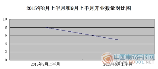 【開業(yè)匯總】9月上半月開業(yè)下滑，金九銀十START？