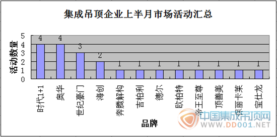 【活動(dòng)匯總】9月上旬，集成吊頂企業(yè)穩(wěn)中求進(jìn)