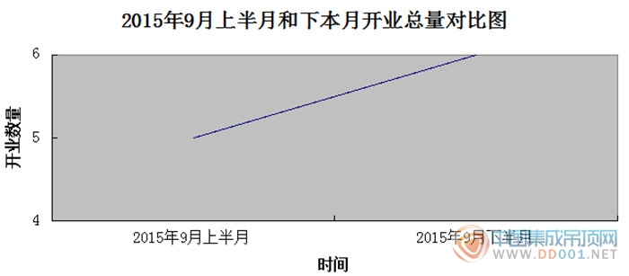 【開業(yè)匯總】9月下半月上升幅度小，杜鵑帶走了開業(yè)？