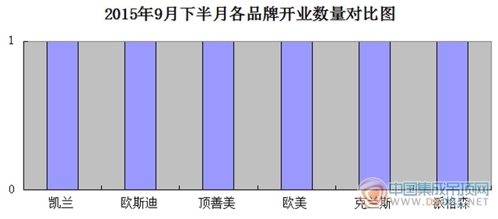 【開業(yè)匯總】9月下半月上升幅度小，杜鵑帶走了開業(yè)？