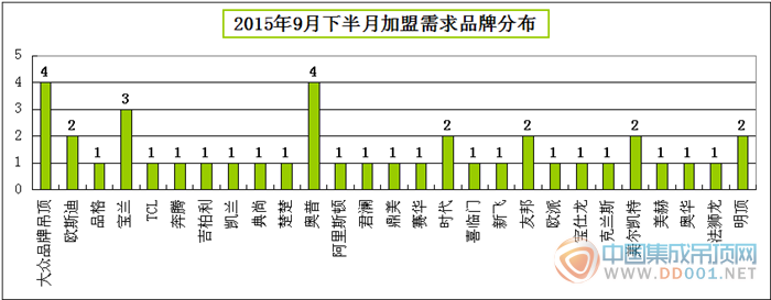 【加盟匯總】9月下半月看奧普逆襲，寶蘭王者歸來