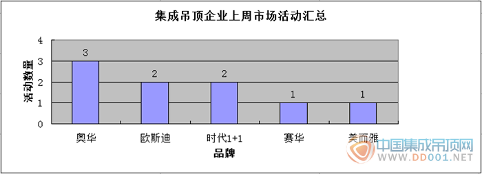 【周匯總】吊頂企業(yè)活動(dòng)大盤(pán)點(diǎn)，承前啟后邁進(jìn)黃金十月