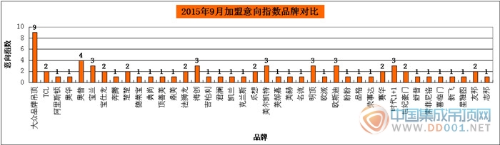 【加盟匯總】金九已去銀十可待，加盟神馬的都來(lái)得更猛烈些吧！