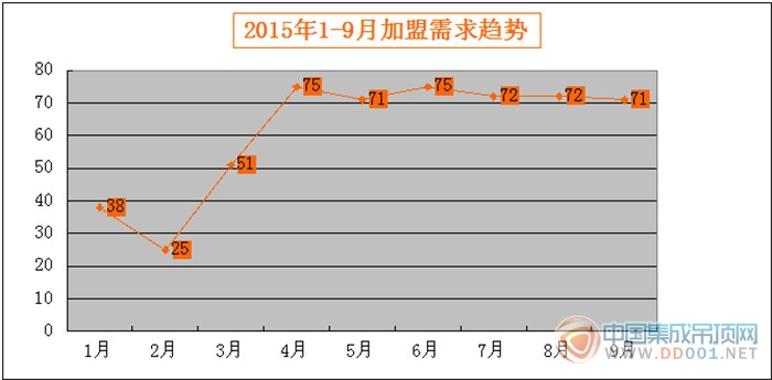 【加盟匯總】金九已去銀十可待，加盟神馬的都來(lái)得更猛烈些吧！