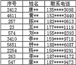 恭喜您中獎了，歐斯迪二等獎名單揭曉