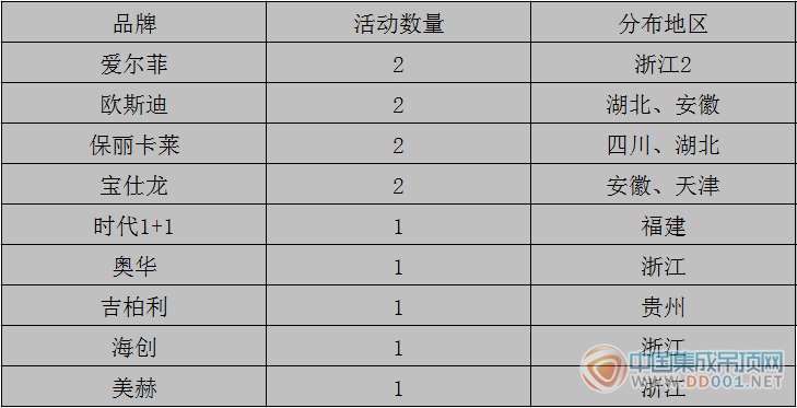 【周匯總】吊頂企業(yè)煥然一新，活動(dòng)爆發(fā)勢不可擋