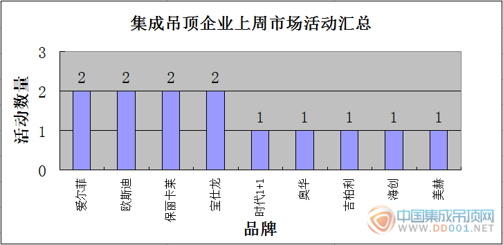 【周匯總】吊頂企業(yè)煥然一新，活動(dòng)爆發(fā)勢不可擋