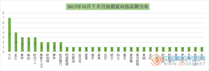 【加盟匯總】看10月下半月的加盟意向，尋找心中的冬日暖陽