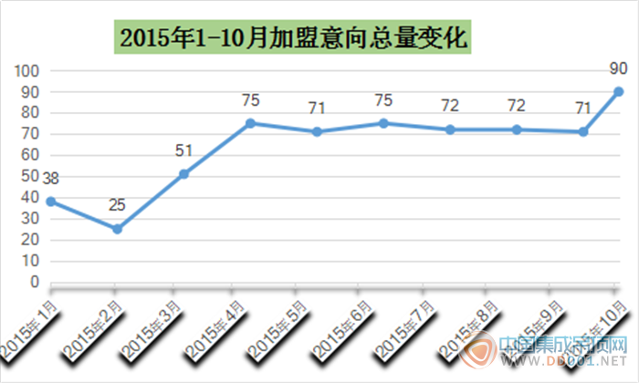 【加盟匯總】21個(gè)省市43個(gè)品牌，銀十加盟意向再創(chuàng)新高