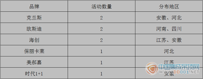 【周匯總】氣溫驟然下降，吊頂企業(yè)活動數(shù)量有所下滑