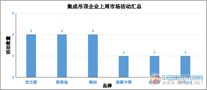 【周匯總】氣溫驟然下降，吊頂企業(yè)活動數(shù)量有所下滑