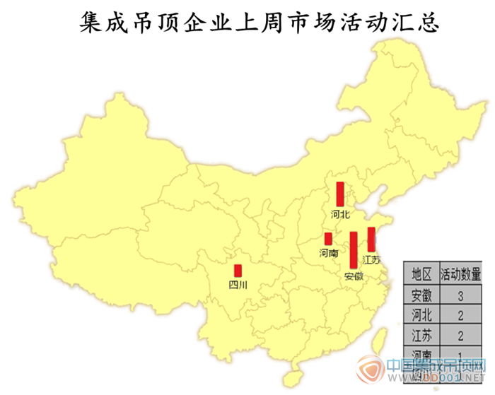 【周匯總】氣溫驟然下降，吊頂企業(yè)活動數(shù)量有所下滑