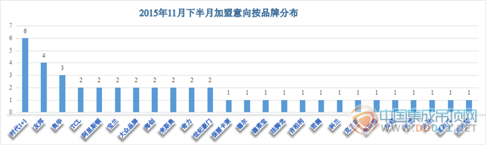 【加盟匯總】半月，一個故事——11月下半月加盟意向驚喜回暖