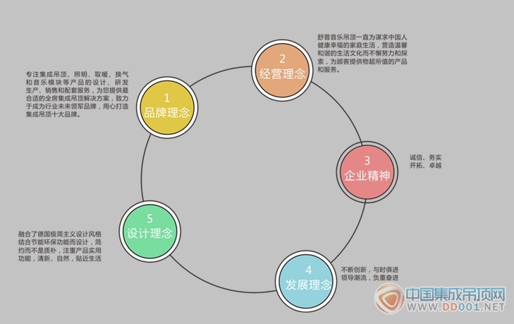 集成吊頂十大品牌舒普軟實力支撐平臺做大做強