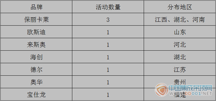 【周匯總】冬天已經(jīng)到來，吊頂企業(yè)市場活動的春天還會遠嗎？