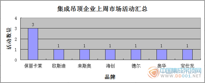 【周匯總】冬天已經(jīng)到來，吊頂企業(yè)市場活動的春天還會遠嗎？