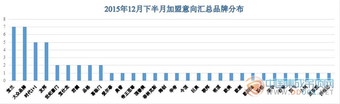 【加盟匯總】新年禮物~最后半月加盟意向大放異彩，創(chuàng)全年半月度最高