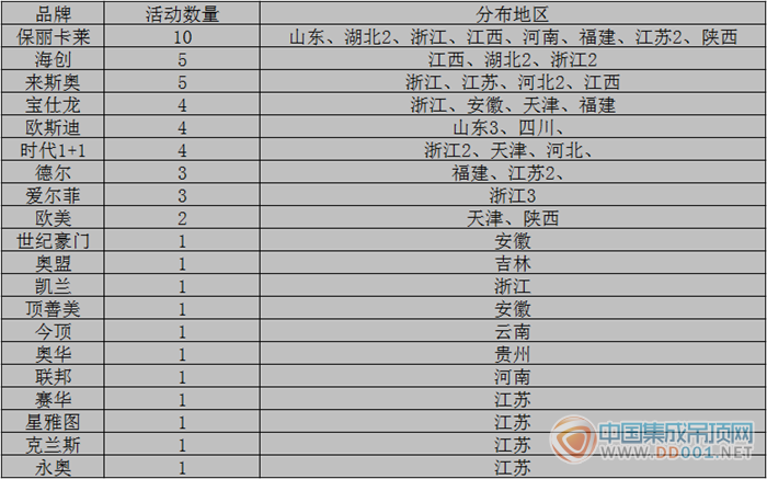 【市場活動】12月市場活動迎來新輝煌，吊頂企業(yè)完美收官2015