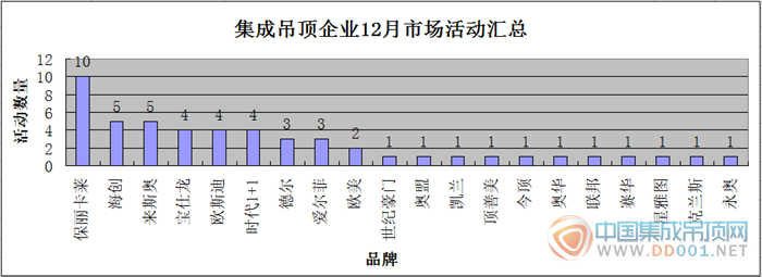 【市場活動】12月市場活動迎來新輝煌，吊頂企業(yè)完美收官2015