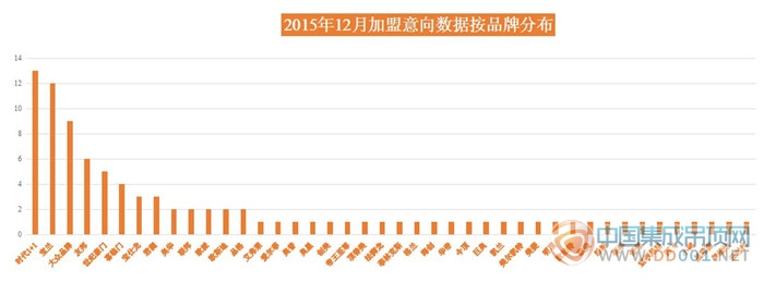 【加盟匯總】遍及24個(gè)省市囊括35個(gè)品牌，12月94條加盟意向完美endding!