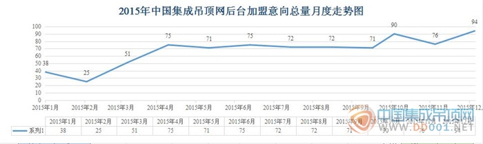 【加盟匯總】遍及24個(gè)省市囊括35個(gè)品牌，12月94條加盟意向完美endding!