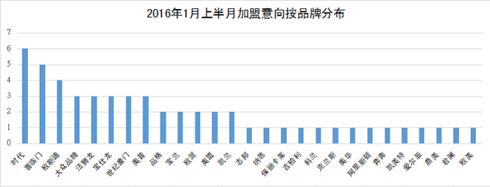 20161月上半月加盟品牌