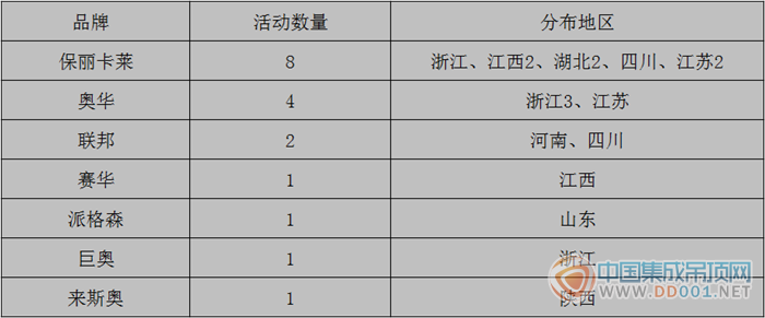 【市場匯總】1月上旬，吊頂企業(yè)穩(wěn)扎穩(wěn)打邁開新步伐