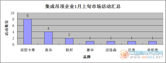 【市場匯總】1月上旬，吊頂企業(yè)穩(wěn)扎穩(wěn)打邁開新步伐