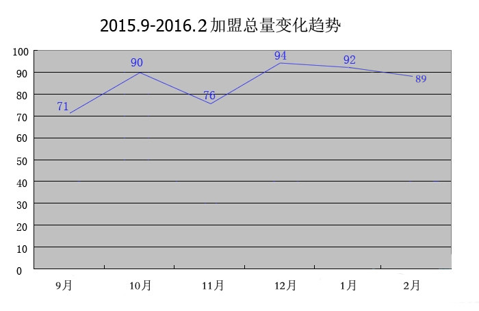 【加盟匯總】迎春2月加盟成績優(yōu)異，良好開端迎戰(zhàn)2016