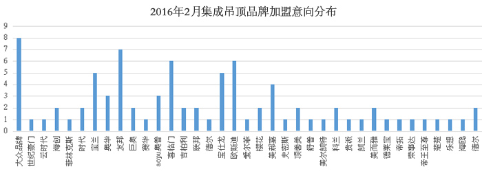 【加盟匯總】迎春2月加盟成績優(yōu)異，良好開端迎戰(zhàn)2016