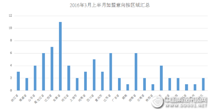 【加盟匯總】春光無限好，2016年3月上半月加盟意向迎來歷史新高