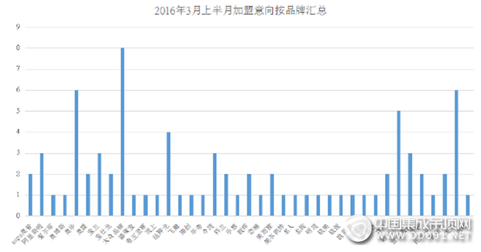 【加盟匯總】春光無限好，2016年3月上半月加盟意向迎來歷史新高