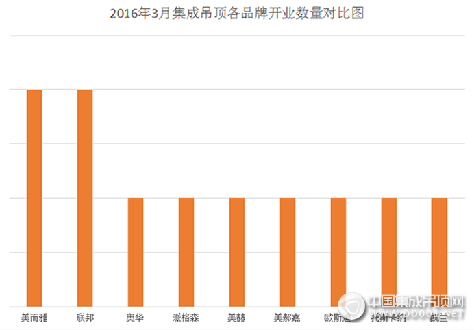 【開業(yè)匯總】3月集成吊頂開業(yè)復(fù)蘇，春日萌發(fā)新活力