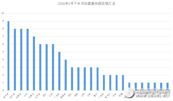 【加盟匯總】紅紅火火，2016年3月下半月加盟意向大爆發(fā)