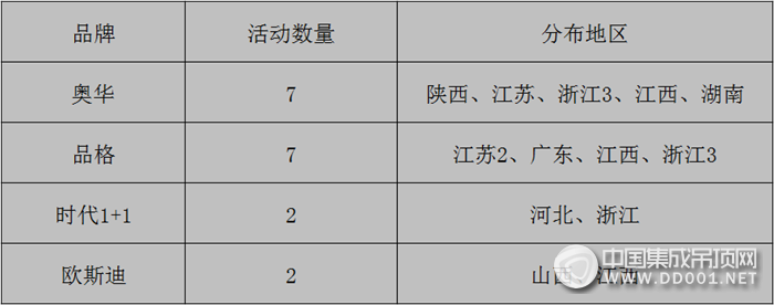 【活動(dòng)匯總】春意盎然，集成吊頂企業(yè)4月上旬市場(chǎng)活動(dòng)溫暖來襲