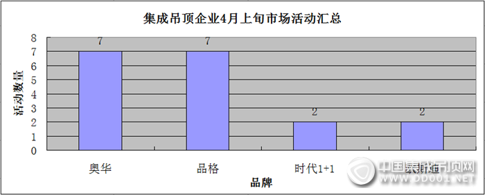 【活動(dòng)匯總】春意盎然，集成吊頂企業(yè)4月上旬市場(chǎng)活動(dòng)溫暖來襲