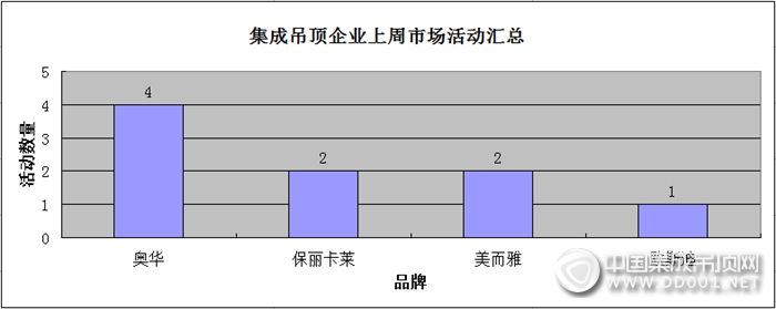 【周匯總】春風(fēng)又綠江南岸，吊頂企業(yè)市場(chǎng)活動(dòng)戰(zhàn)火重燃