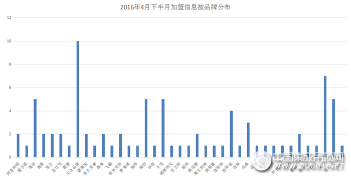 【加盟匯總】細(xì)數(shù)4月下半月加盟情況，集成吊頂行業(yè)穩(wěn)健發(fā)展