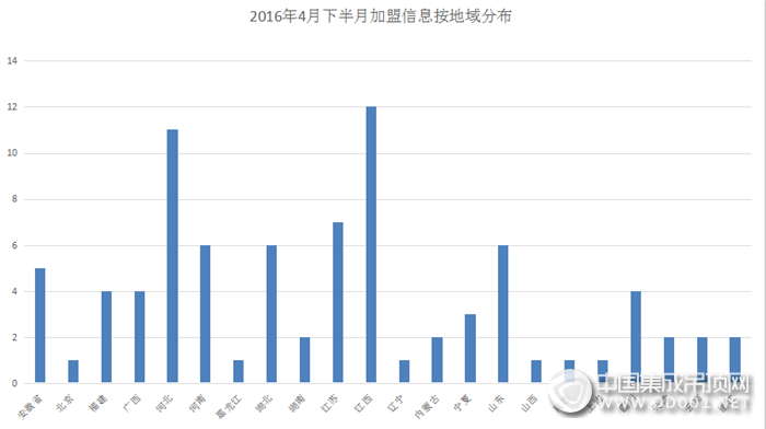 【加盟匯總】細(xì)數(shù)4月下半月加盟情況，集成吊頂行業(yè)穩(wěn)健發(fā)展