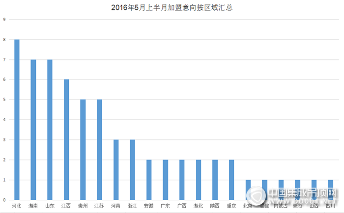 【加盟匯總】浪漫五月天，5月上半月加盟信息匯總出爐