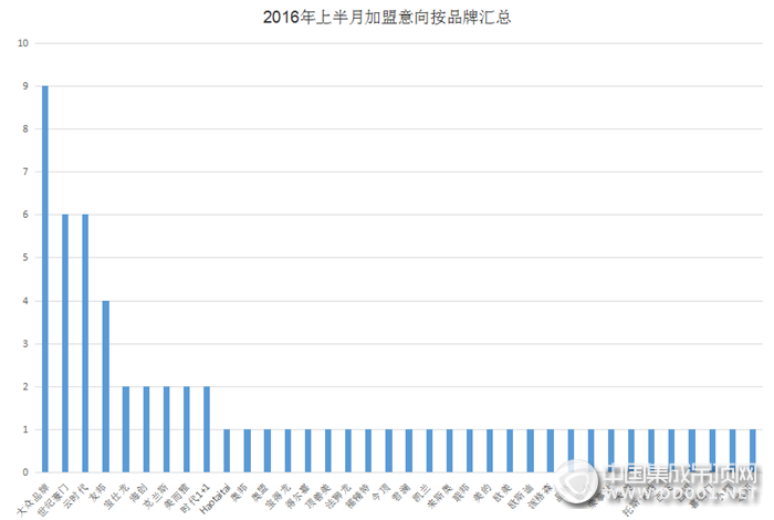 【加盟匯總】浪漫五月天，5月上半月加盟信息匯總出爐