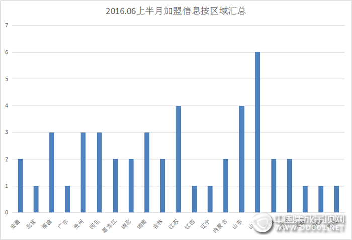 【加盟匯總】伴隨烈日與風(fēng)雨，6月上半月加盟信息火熱出爐